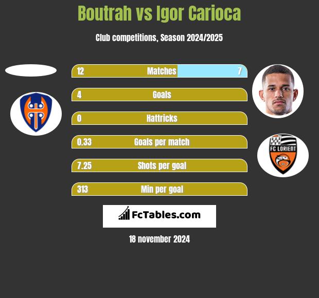 Boutrah vs Igor Carioca h2h player stats