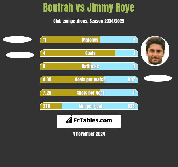 Boutrah vs Jimmy Roye h2h player stats