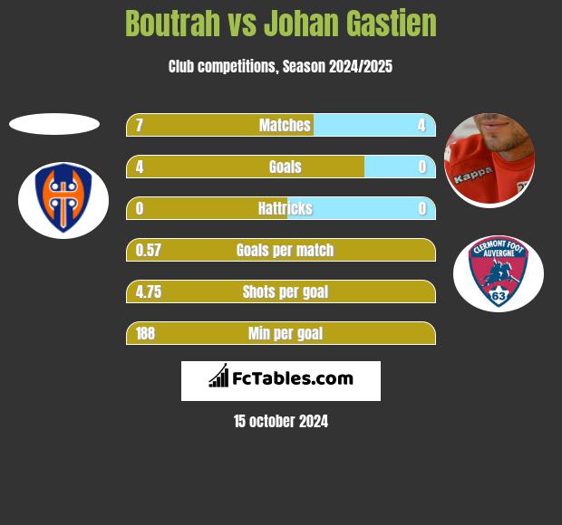 Boutrah vs Johan Gastien h2h player stats