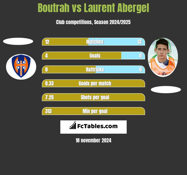 Boutrah vs Laurent Abergel h2h player stats