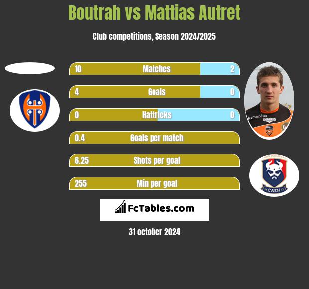 Boutrah vs Mattias Autret h2h player stats