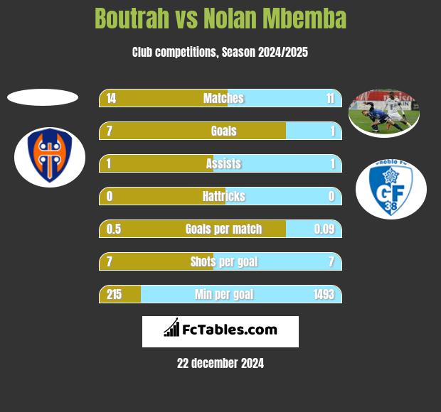 Boutrah vs Nolan Mbemba h2h player stats