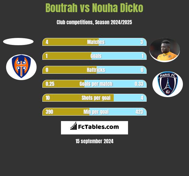 Boutrah vs Nouha Dicko h2h player stats