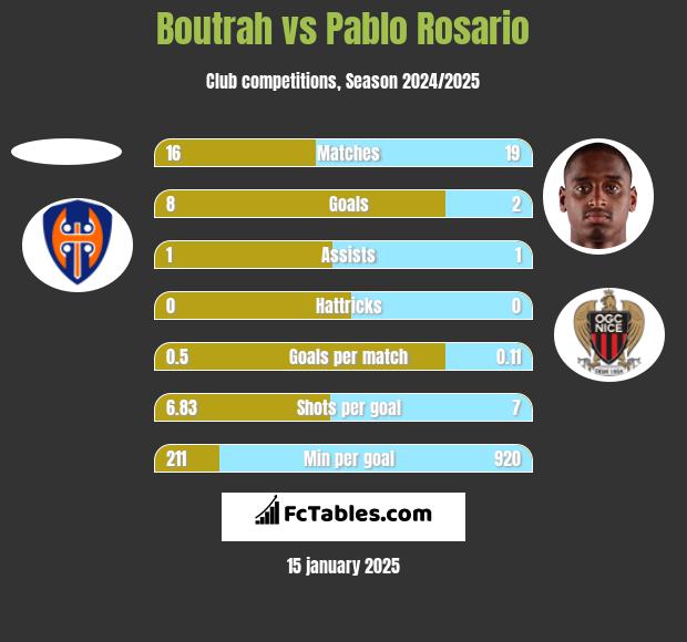 Boutrah vs Pablo Rosario h2h player stats