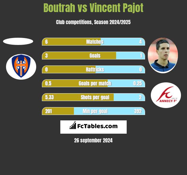 Boutrah vs Vincent Pajot h2h player stats