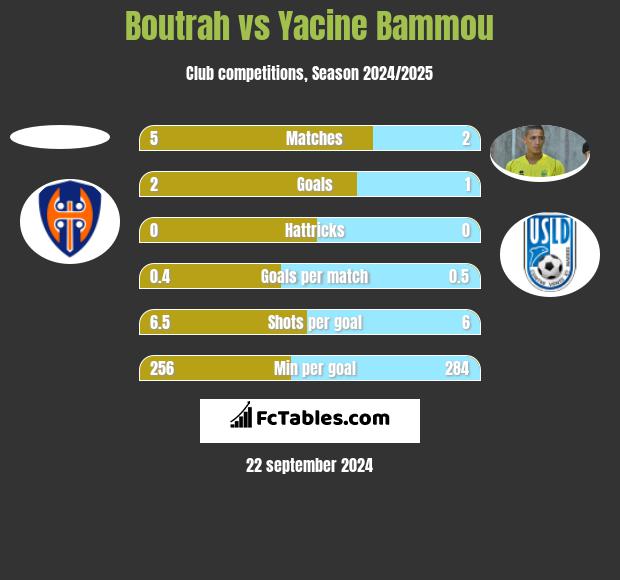 Boutrah vs Yacine Bammou h2h player stats