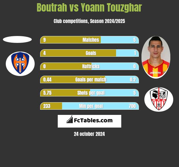 Boutrah vs Yoann Touzghar h2h player stats