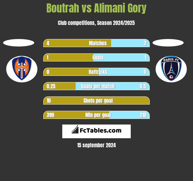 Boutrah vs Alimani Gory h2h player stats