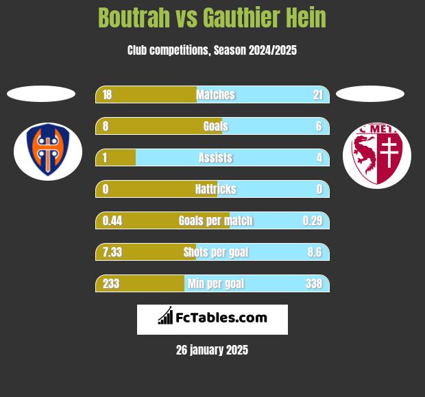 Boutrah vs Gauthier Hein h2h player stats