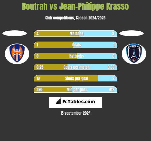 Boutrah vs Jean-Philippe Krasso h2h player stats