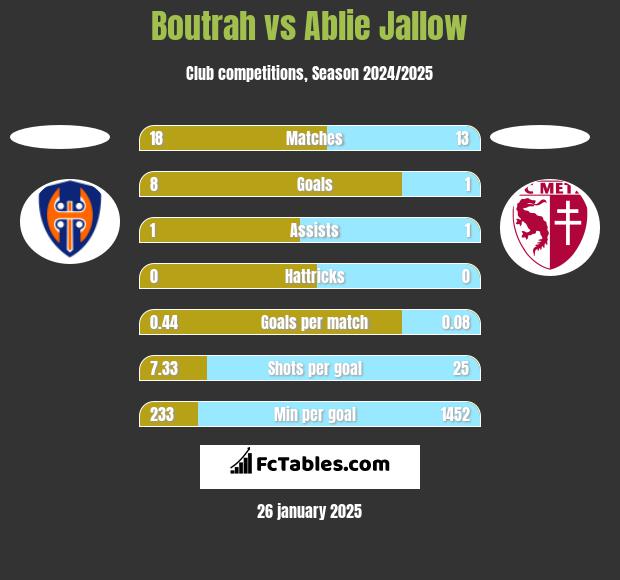 Boutrah vs Ablie Jallow h2h player stats