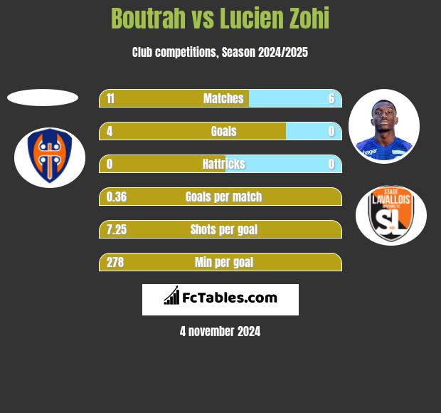 Boutrah vs Lucien Zohi h2h player stats