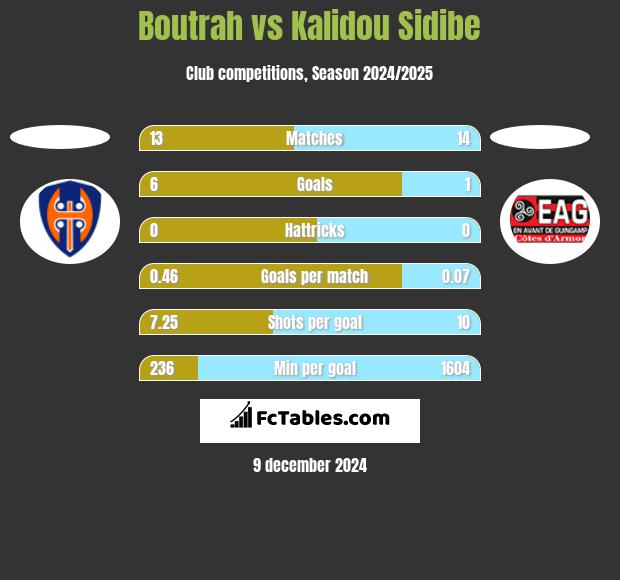 Boutrah vs Kalidou Sidibe h2h player stats