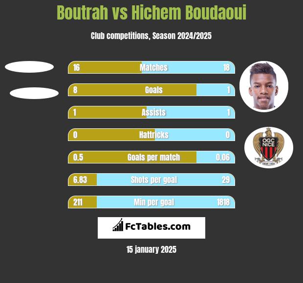 Boutrah vs Hichem Boudaoui h2h player stats