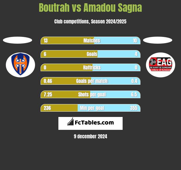 Boutrah vs Amadou Sagna h2h player stats