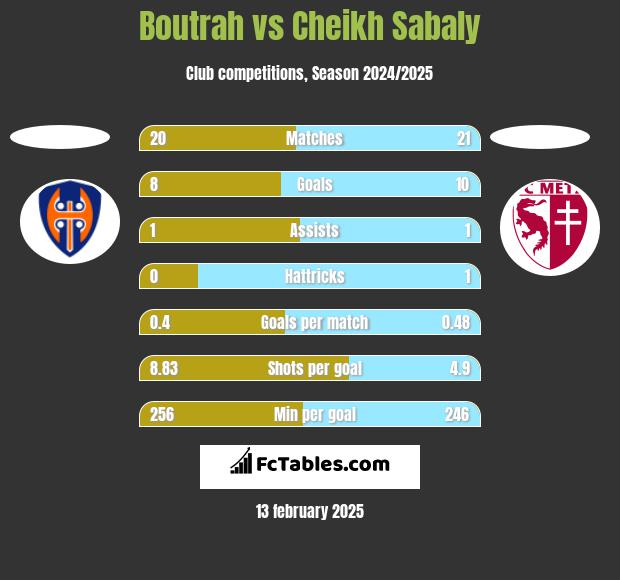 Boutrah vs Cheikh Sabaly h2h player stats