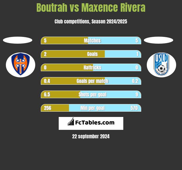 Boutrah vs Maxence Rivera h2h player stats