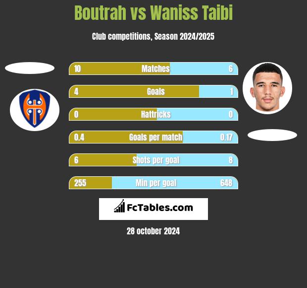 Boutrah vs Waniss Taibi h2h player stats