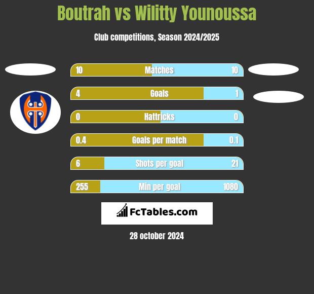 Boutrah vs Wilitty Younoussa h2h player stats