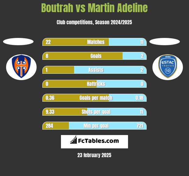 Boutrah vs Martin Adeline h2h player stats