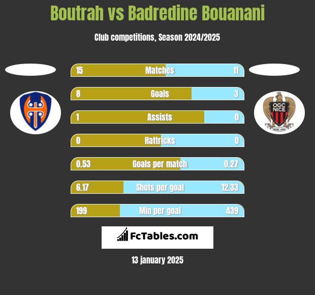 Boutrah vs Badredine Bouanani h2h player stats