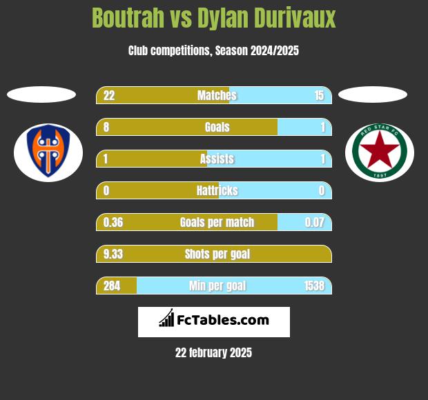 Boutrah vs Dylan Durivaux h2h player stats