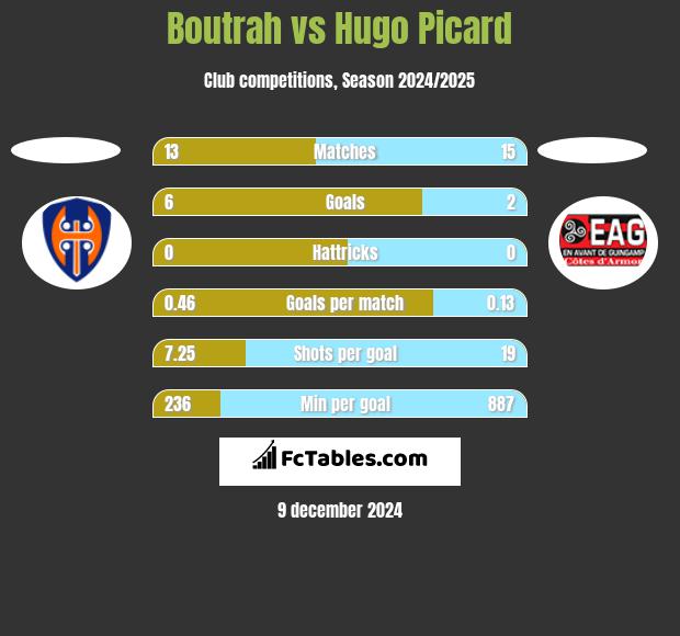 Boutrah vs Hugo Picard h2h player stats