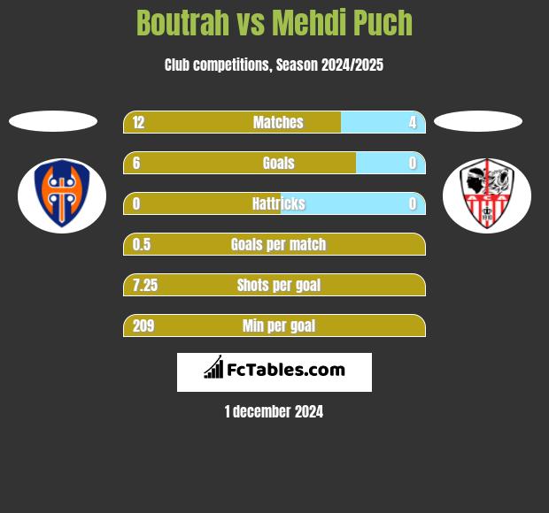 Boutrah vs Mehdi Puch h2h player stats