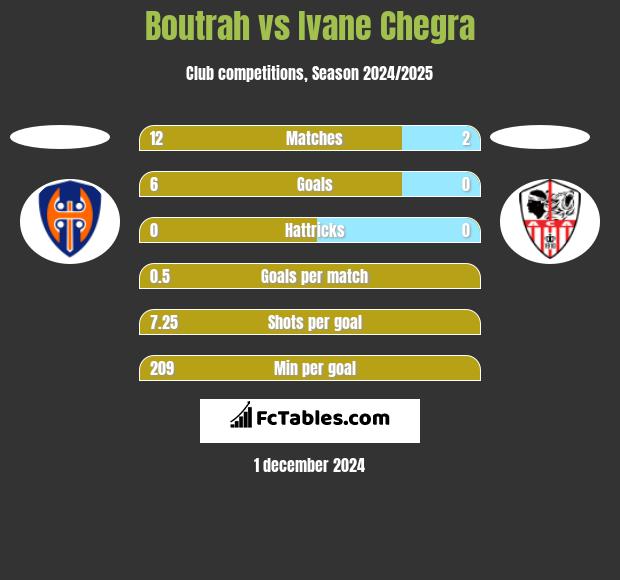 Boutrah vs Ivane Chegra h2h player stats