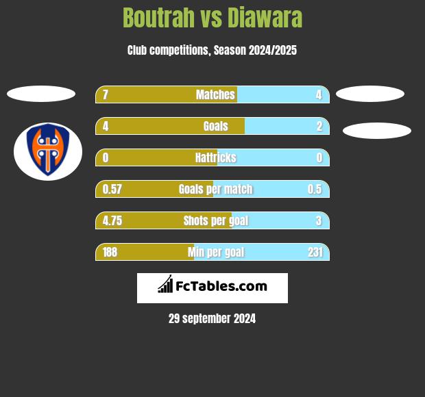 Boutrah vs Diawara h2h player stats