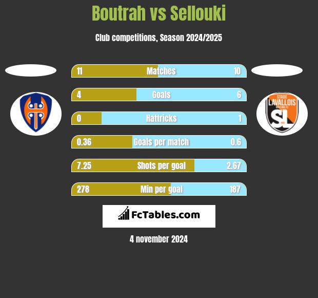 Boutrah vs Sellouki h2h player stats