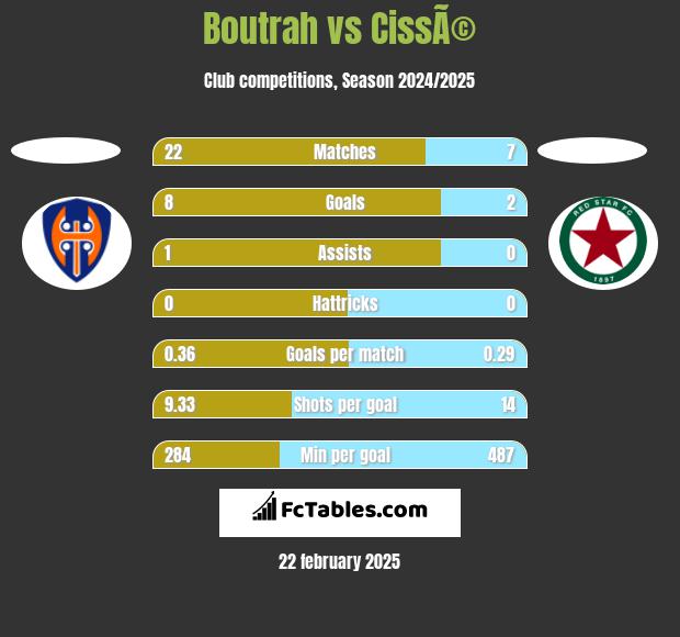 Boutrah vs CissÃ© h2h player stats