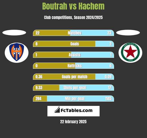 Boutrah vs Hachem h2h player stats