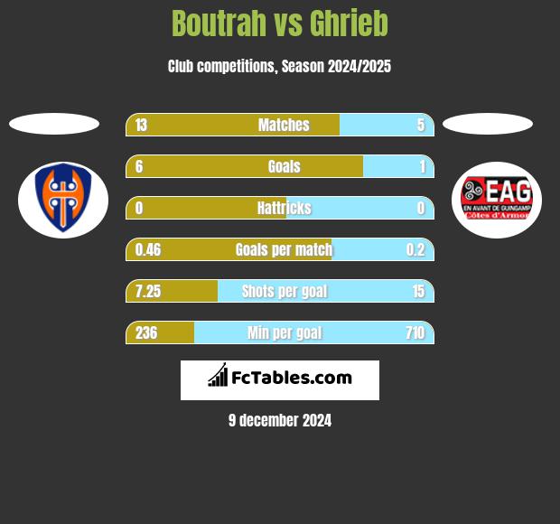 Boutrah vs Ghrieb h2h player stats