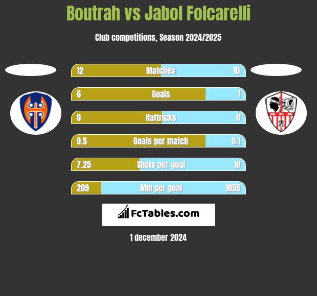 Boutrah vs Jabol Folcarelli h2h player stats