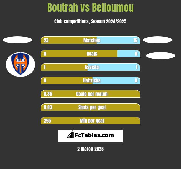 Boutrah vs Belloumou h2h player stats