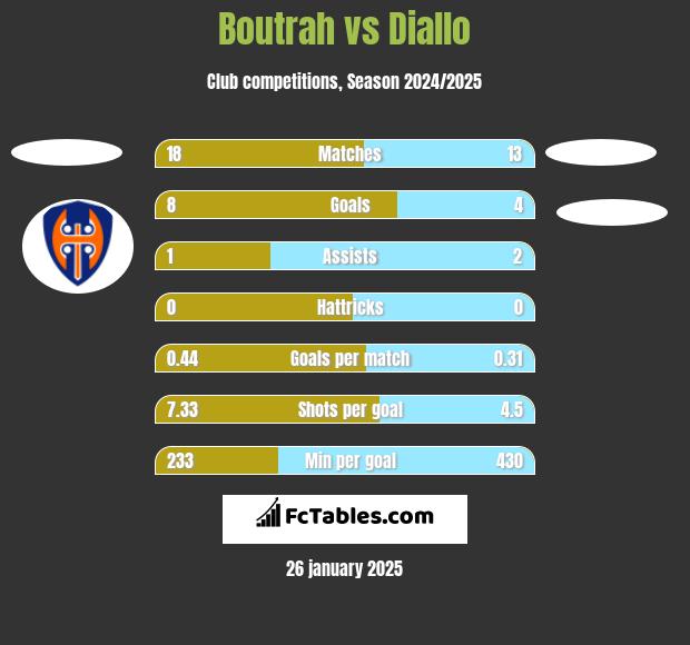 Boutrah vs Diallo h2h player stats