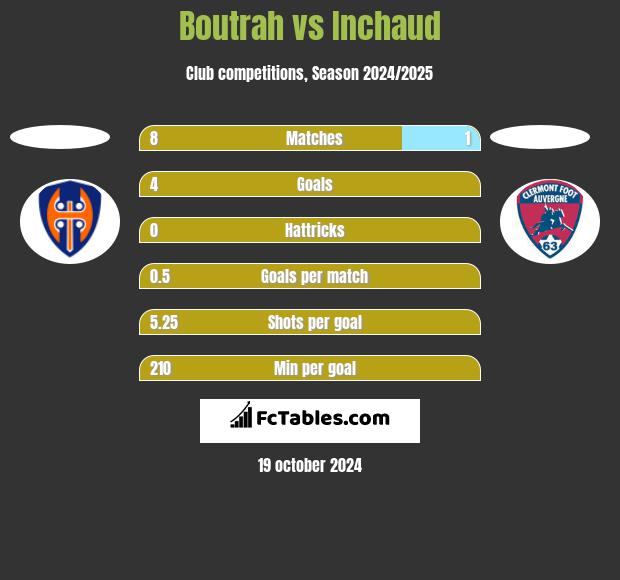 Boutrah vs Inchaud h2h player stats