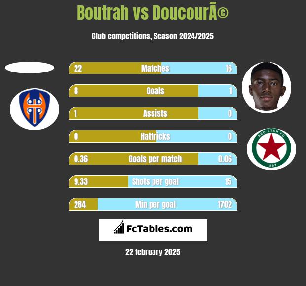 Boutrah vs DoucourÃ© h2h player stats