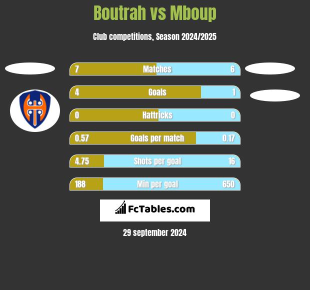 Boutrah vs Mboup h2h player stats