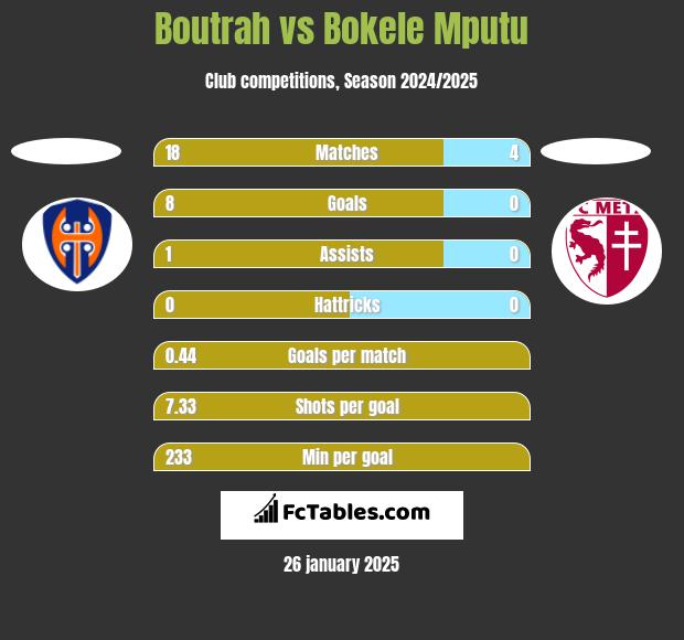 Boutrah vs Bokele Mputu h2h player stats