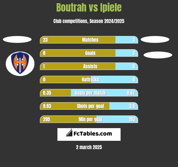 Boutrah vs Ipiele h2h player stats