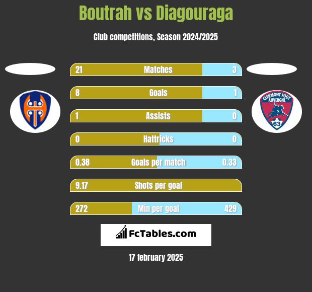 Boutrah vs Diagouraga h2h player stats