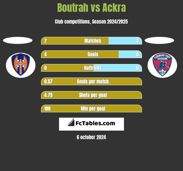 Boutrah vs Ackra h2h player stats