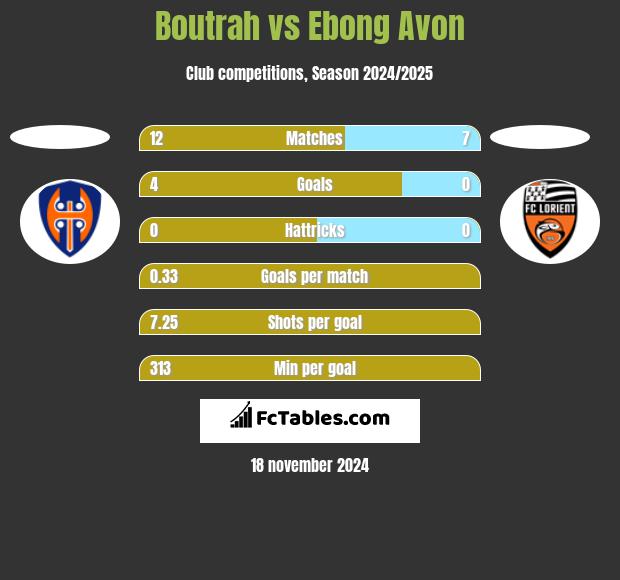 Boutrah vs Ebong Avon h2h player stats