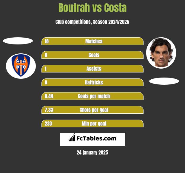 Boutrah vs Costa h2h player stats