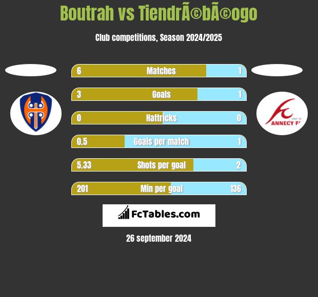 Boutrah vs TiendrÃ©bÃ©ogo h2h player stats