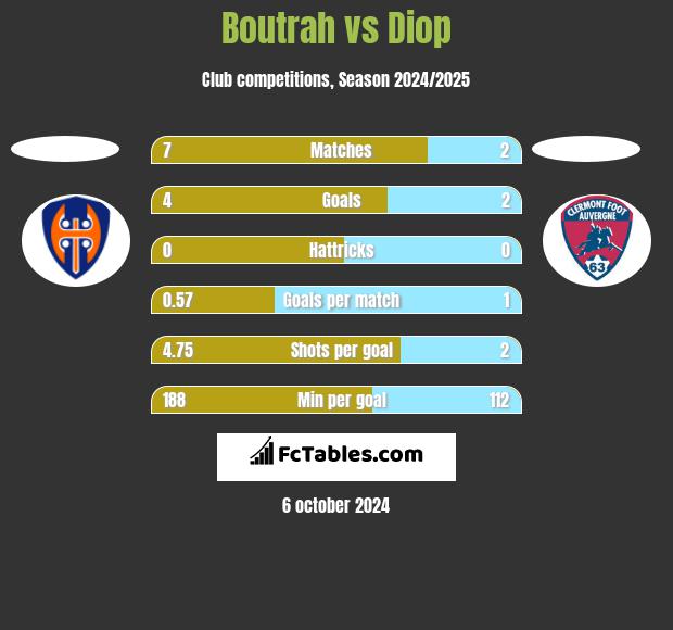 Boutrah vs Diop h2h player stats