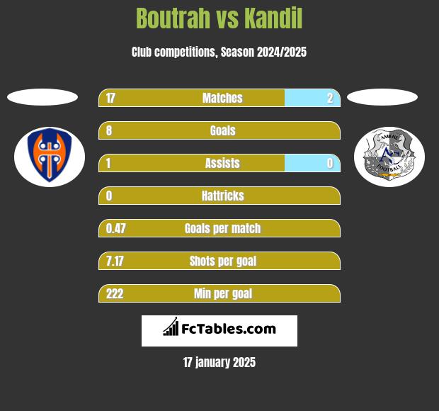 Boutrah vs Kandil h2h player stats