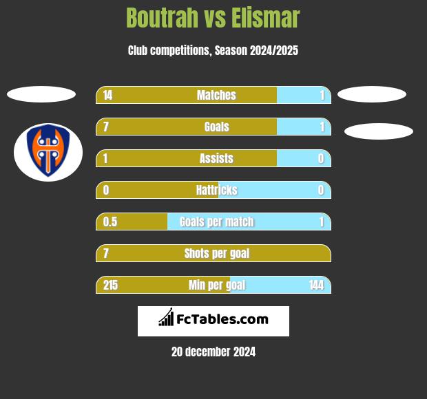 Boutrah vs Elismar h2h player stats